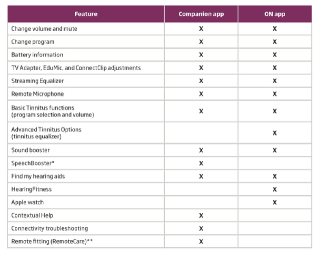How To Pair Use And Customize The Oticon Companion App
